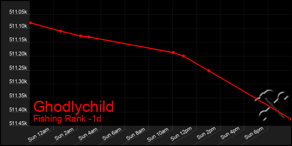 Last 24 Hours Graph of Ghodlychild