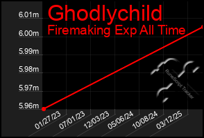 Total Graph of Ghodlychild