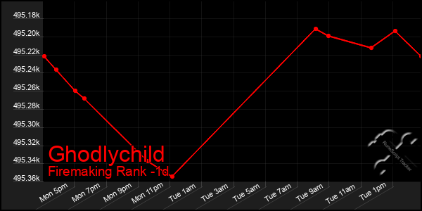 Last 24 Hours Graph of Ghodlychild