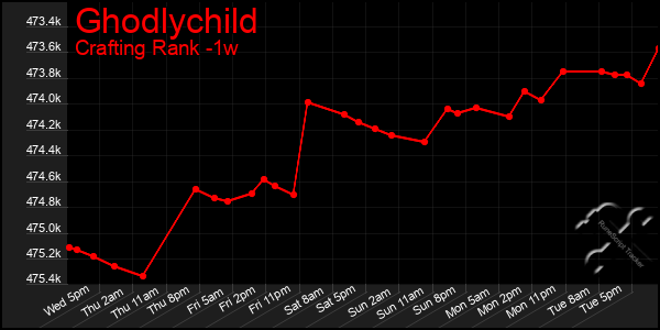 Last 7 Days Graph of Ghodlychild