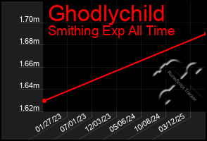 Total Graph of Ghodlychild