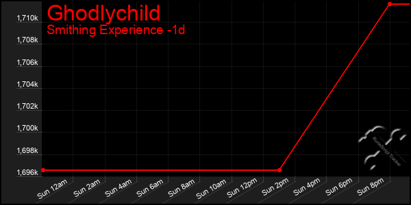 Last 24 Hours Graph of Ghodlychild