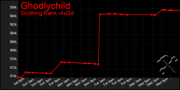 Last 31 Days Graph of Ghodlychild