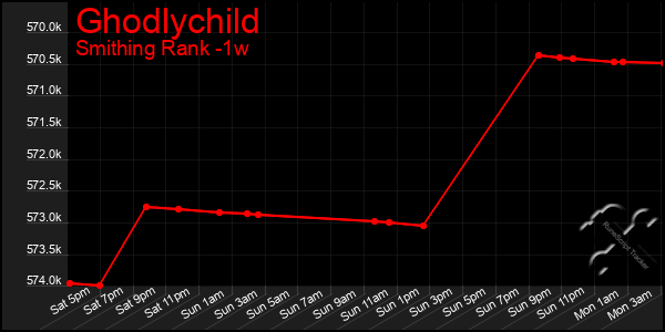 Last 7 Days Graph of Ghodlychild