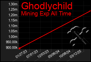 Total Graph of Ghodlychild