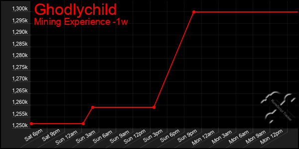 Last 7 Days Graph of Ghodlychild