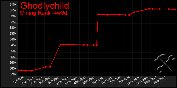 Last 31 Days Graph of Ghodlychild