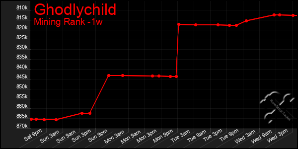 Last 7 Days Graph of Ghodlychild