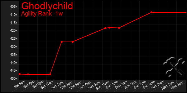 Last 7 Days Graph of Ghodlychild