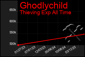 Total Graph of Ghodlychild