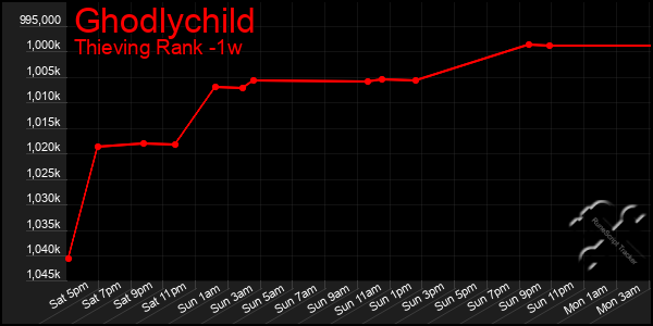 Last 7 Days Graph of Ghodlychild