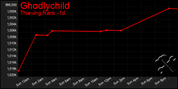 Last 24 Hours Graph of Ghodlychild