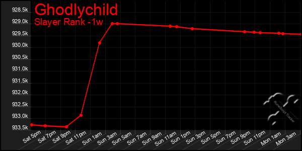 Last 7 Days Graph of Ghodlychild