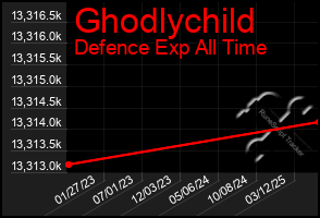 Total Graph of Ghodlychild