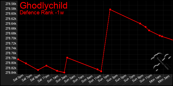 Last 7 Days Graph of Ghodlychild