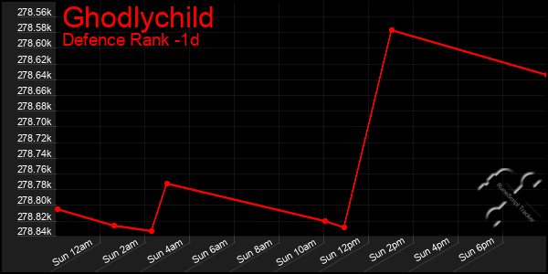 Last 24 Hours Graph of Ghodlychild