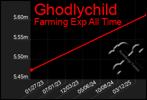 Total Graph of Ghodlychild