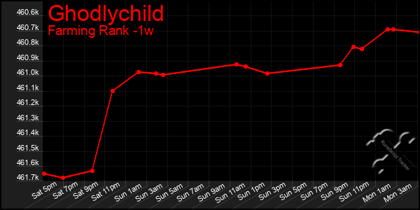 Last 7 Days Graph of Ghodlychild