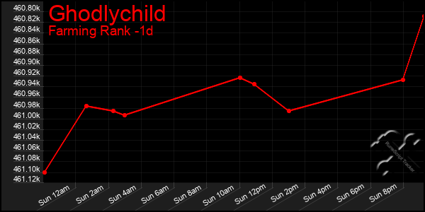 Last 24 Hours Graph of Ghodlychild