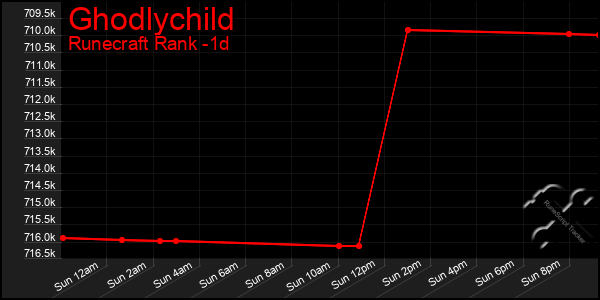 Last 24 Hours Graph of Ghodlychild