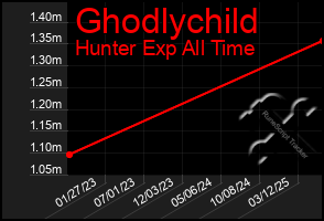 Total Graph of Ghodlychild