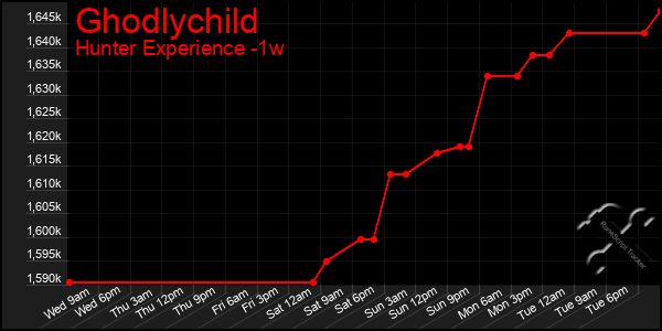 Last 7 Days Graph of Ghodlychild