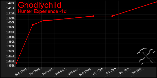Last 24 Hours Graph of Ghodlychild