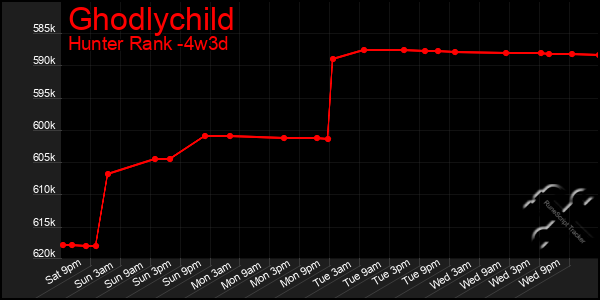 Last 31 Days Graph of Ghodlychild