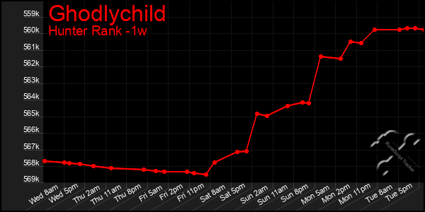 Last 7 Days Graph of Ghodlychild