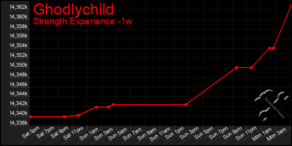 Last 7 Days Graph of Ghodlychild