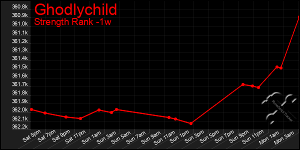 Last 7 Days Graph of Ghodlychild