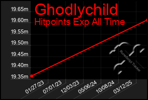 Total Graph of Ghodlychild