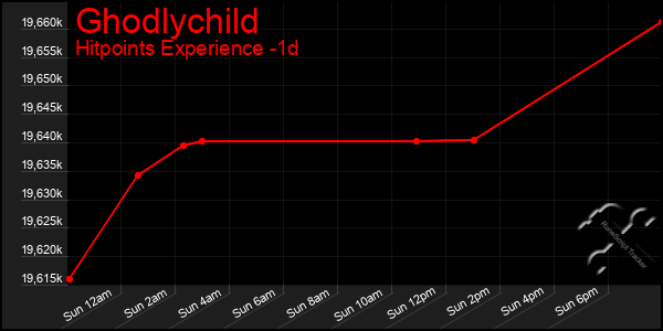 Last 24 Hours Graph of Ghodlychild
