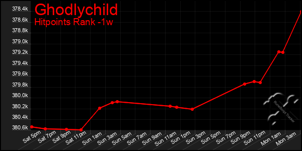 Last 7 Days Graph of Ghodlychild