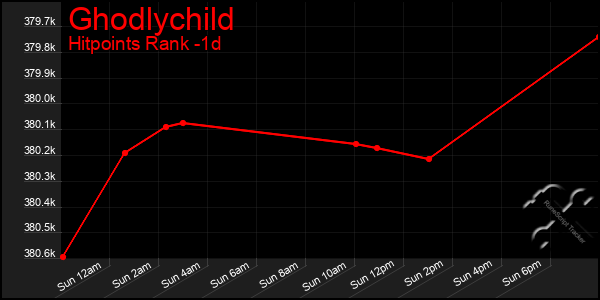 Last 24 Hours Graph of Ghodlychild