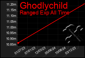 Total Graph of Ghodlychild