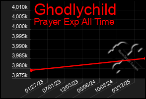 Total Graph of Ghodlychild