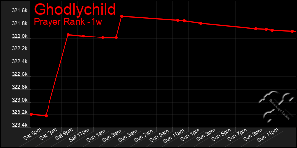 Last 7 Days Graph of Ghodlychild