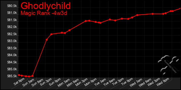 Last 31 Days Graph of Ghodlychild