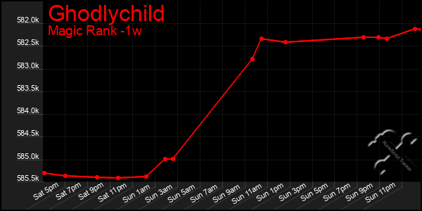 Last 7 Days Graph of Ghodlychild