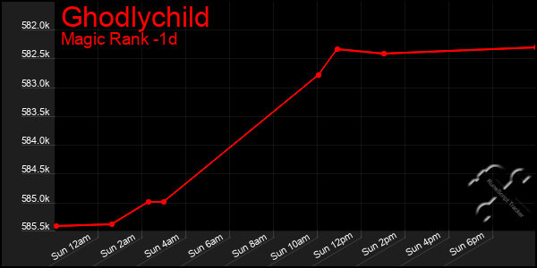Last 24 Hours Graph of Ghodlychild