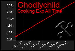 Total Graph of Ghodlychild