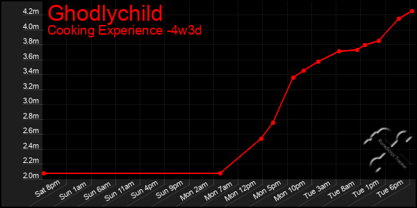 Last 31 Days Graph of Ghodlychild