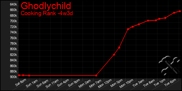 Last 31 Days Graph of Ghodlychild