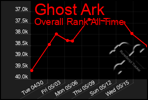 Total Graph of Ghost Ark