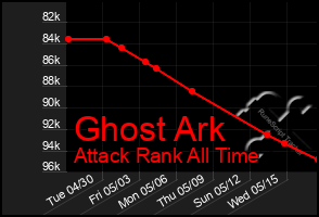 Total Graph of Ghost Ark