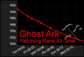 Total Graph of Ghost Ark