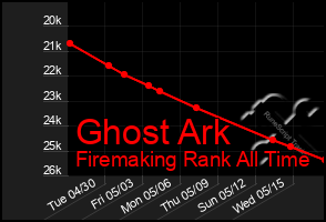 Total Graph of Ghost Ark