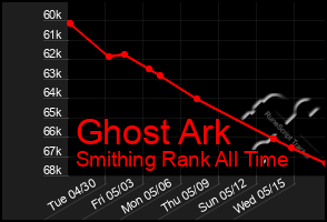 Total Graph of Ghost Ark