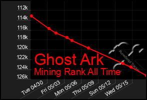Total Graph of Ghost Ark